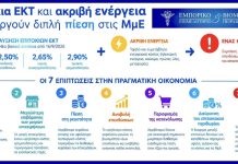 ΕΒΕΠ:Επικίνδυνος συνδυασμός τα υψηλά επιτόκια και η ακριβή ενέργεια